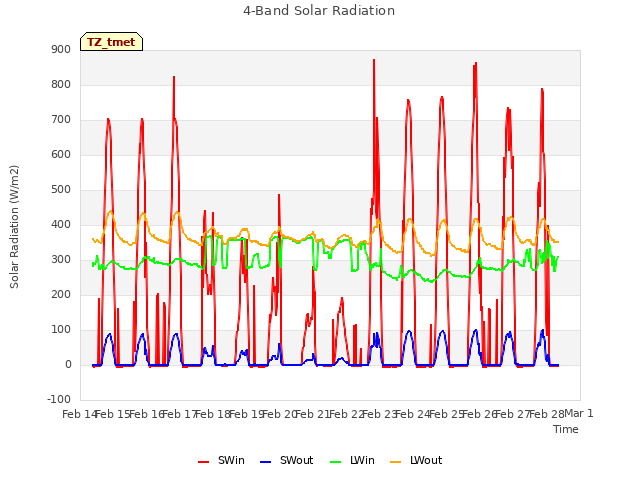 plot of 4-Band Solar Radiation