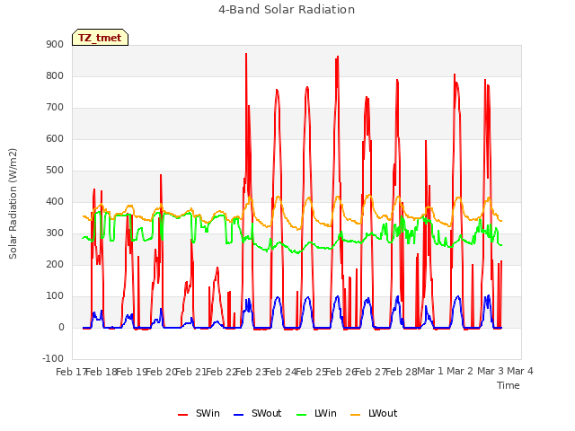 plot of 4-Band Solar Radiation