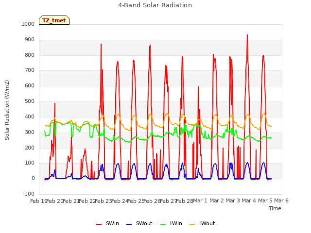 plot of 4-Band Solar Radiation