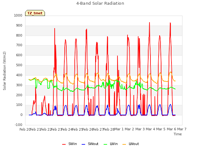 plot of 4-Band Solar Radiation
