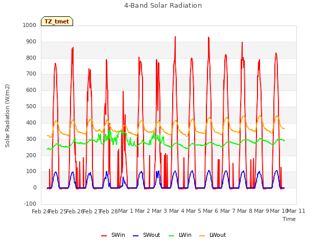 plot of 4-Band Solar Radiation