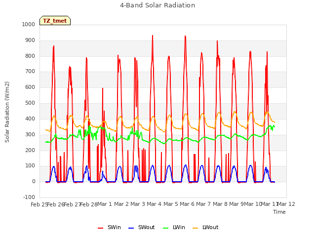 plot of 4-Band Solar Radiation