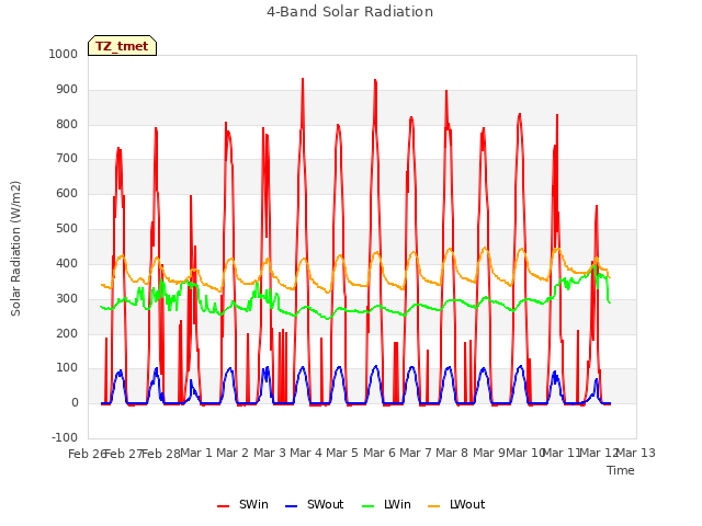 plot of 4-Band Solar Radiation