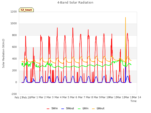 plot of 4-Band Solar Radiation