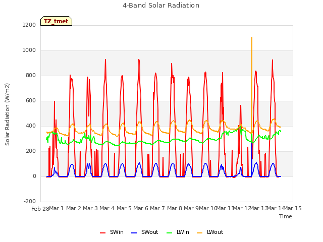 plot of 4-Band Solar Radiation