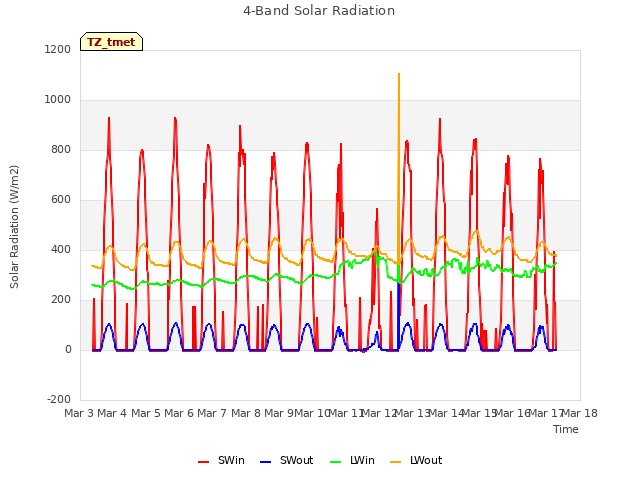 plot of 4-Band Solar Radiation