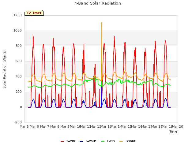 plot of 4-Band Solar Radiation