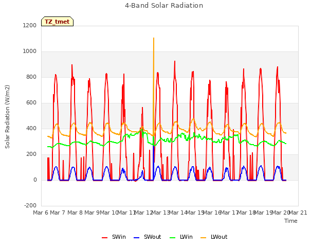 plot of 4-Band Solar Radiation