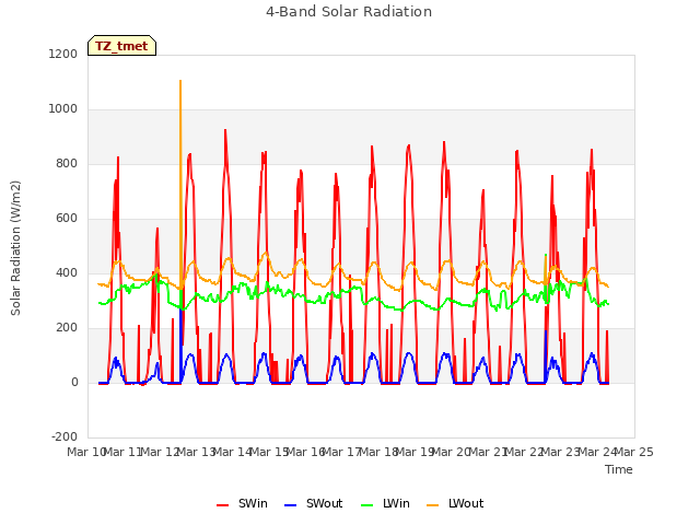 plot of 4-Band Solar Radiation