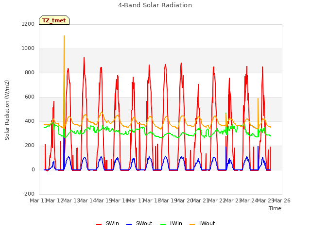 plot of 4-Band Solar Radiation