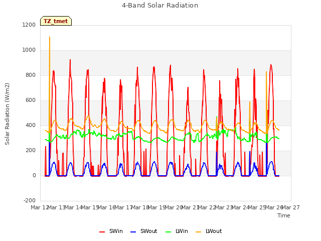 plot of 4-Band Solar Radiation