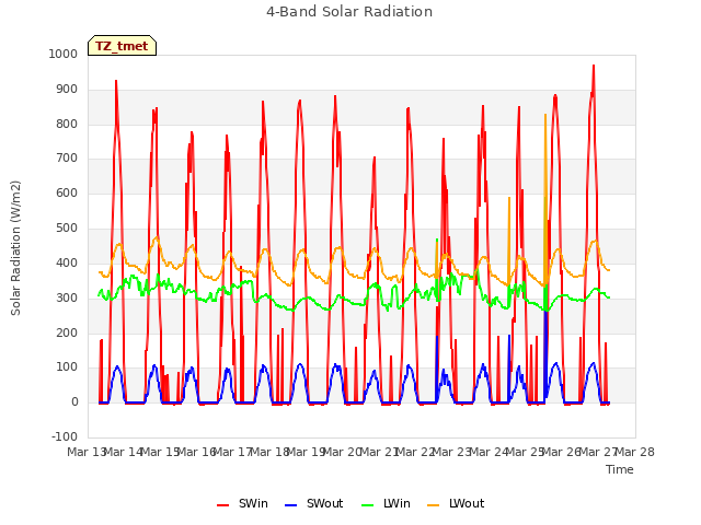 plot of 4-Band Solar Radiation