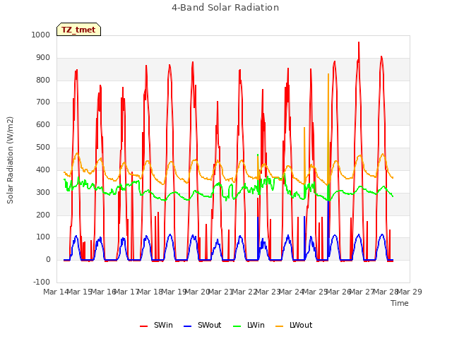 plot of 4-Band Solar Radiation