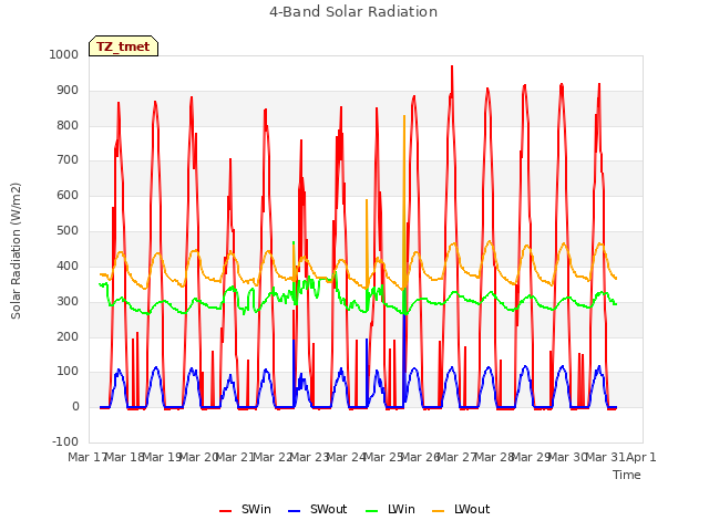 plot of 4-Band Solar Radiation
