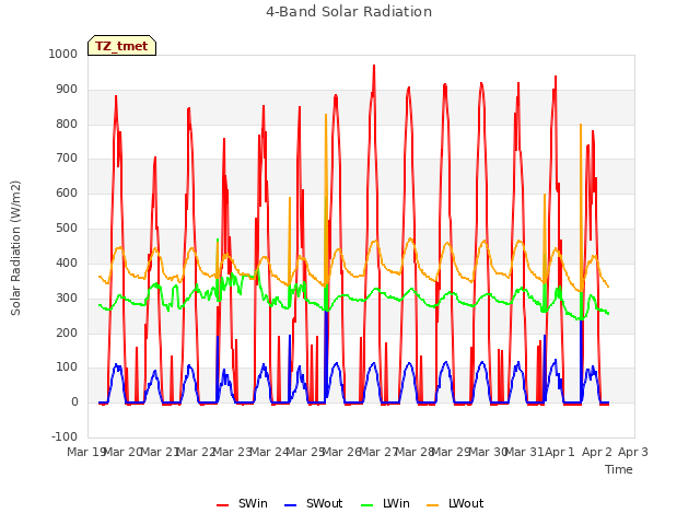 plot of 4-Band Solar Radiation