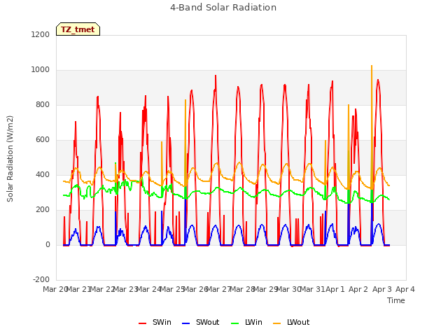 plot of 4-Band Solar Radiation