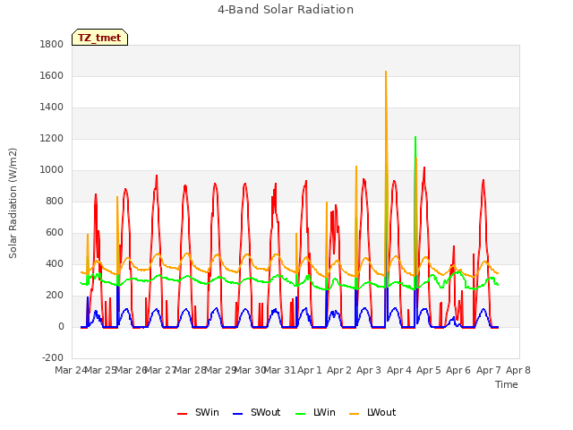 plot of 4-Band Solar Radiation