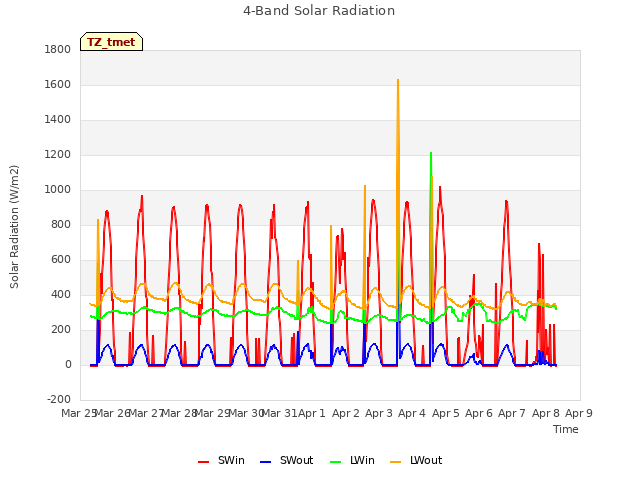 plot of 4-Band Solar Radiation