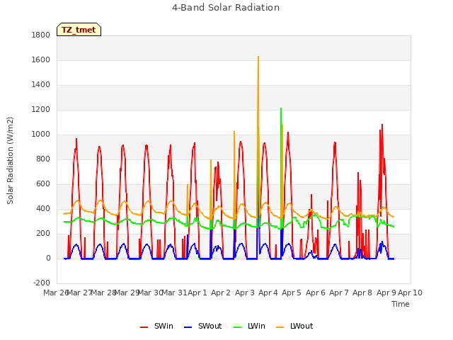 plot of 4-Band Solar Radiation