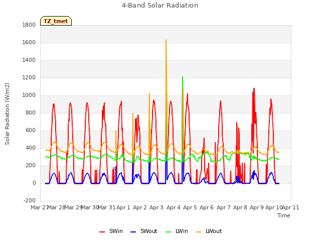 plot of 4-Band Solar Radiation