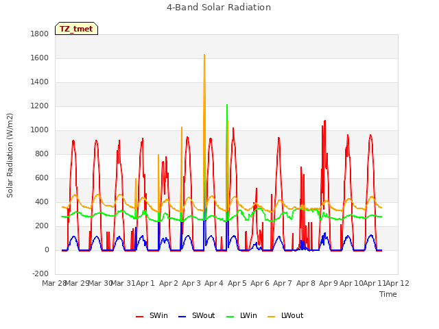 plot of 4-Band Solar Radiation