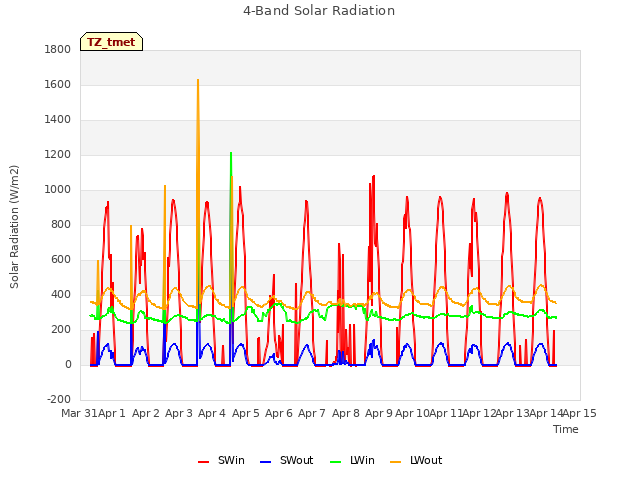 plot of 4-Band Solar Radiation