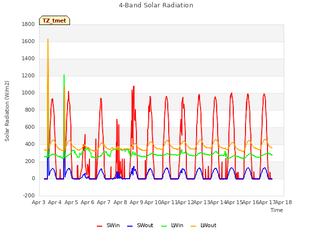 plot of 4-Band Solar Radiation