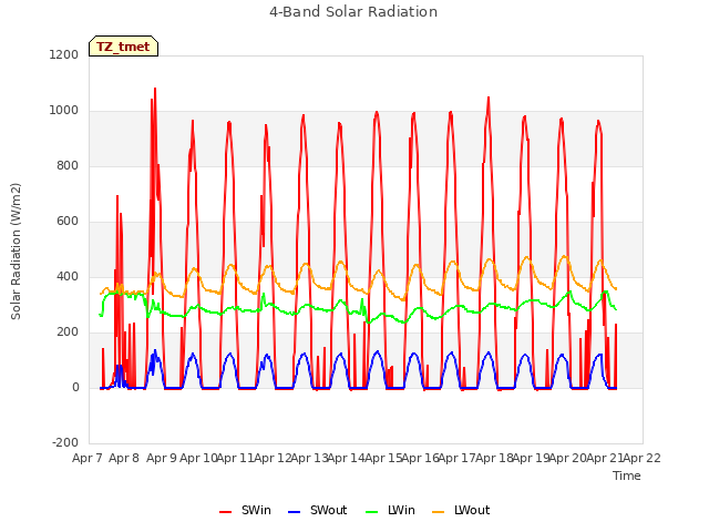 plot of 4-Band Solar Radiation