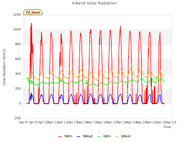 plot of 4-Band Solar Radiation