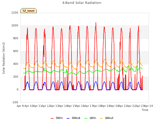 plot of 4-Band Solar Radiation