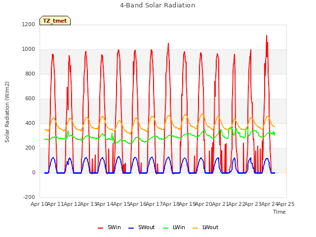 plot of 4-Band Solar Radiation