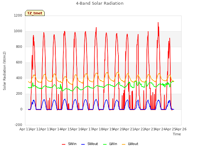 plot of 4-Band Solar Radiation