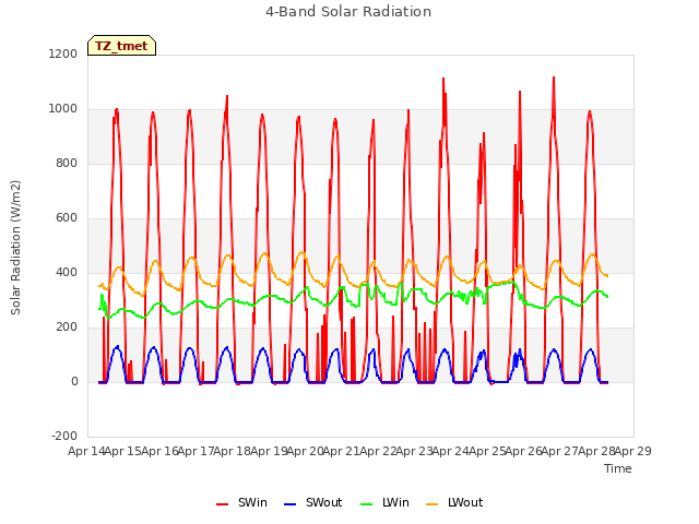 plot of 4-Band Solar Radiation