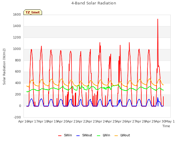 plot of 4-Band Solar Radiation