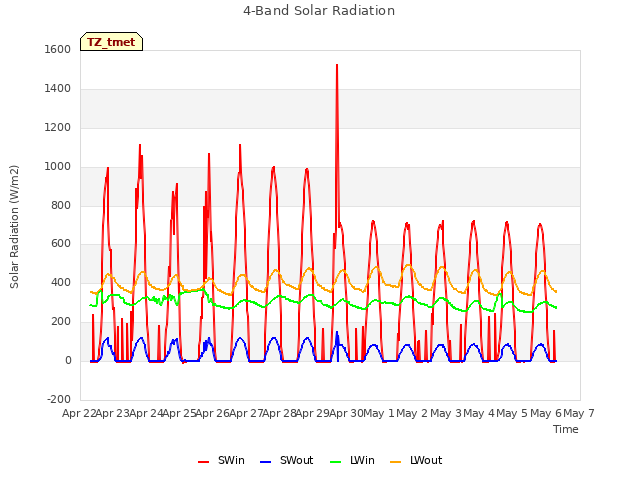 plot of 4-Band Solar Radiation