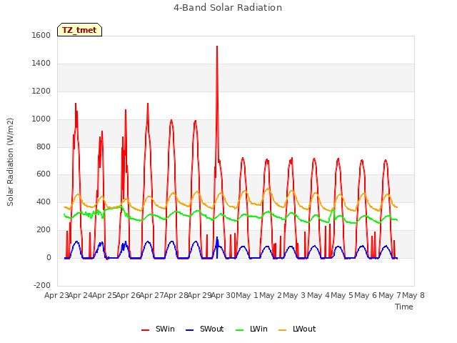 plot of 4-Band Solar Radiation