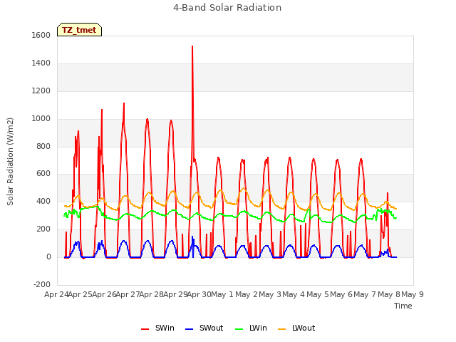 plot of 4-Band Solar Radiation