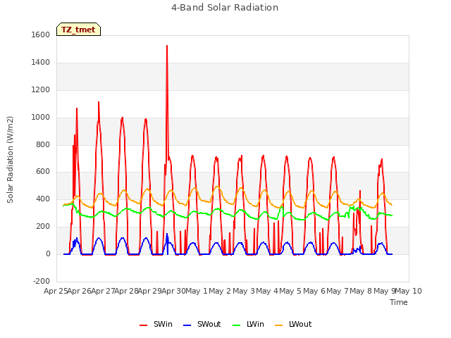 plot of 4-Band Solar Radiation