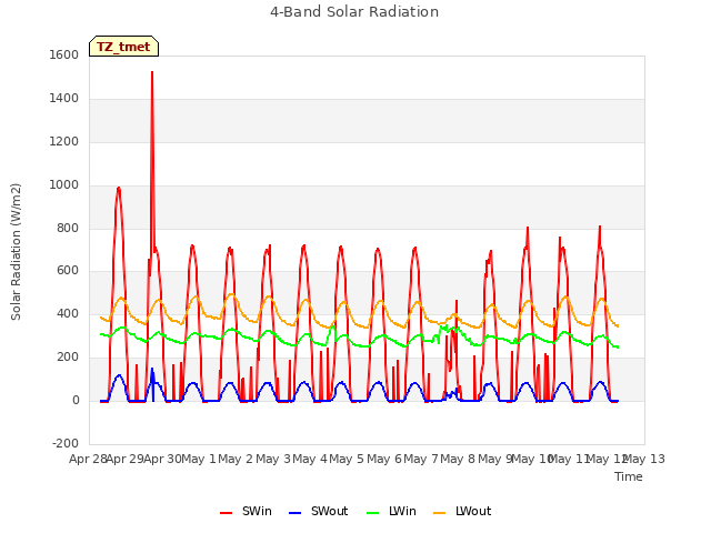 plot of 4-Band Solar Radiation