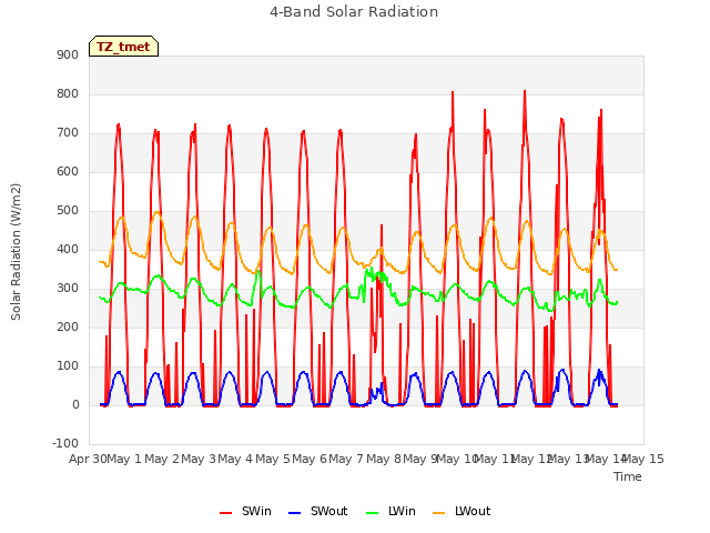 plot of 4-Band Solar Radiation