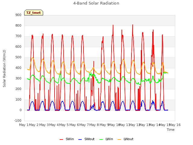 plot of 4-Band Solar Radiation