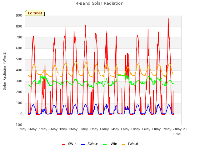 plot of 4-Band Solar Radiation