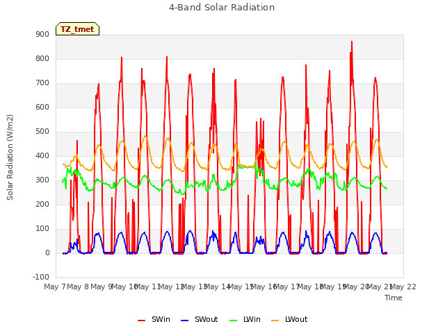 plot of 4-Band Solar Radiation