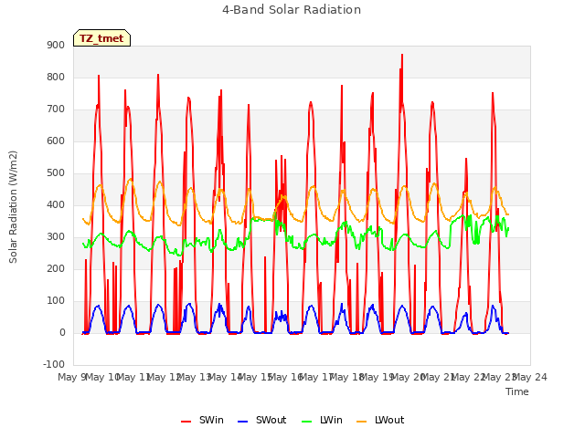 plot of 4-Band Solar Radiation