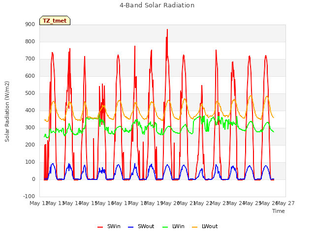 plot of 4-Band Solar Radiation