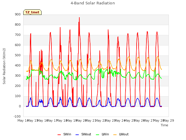 plot of 4-Band Solar Radiation