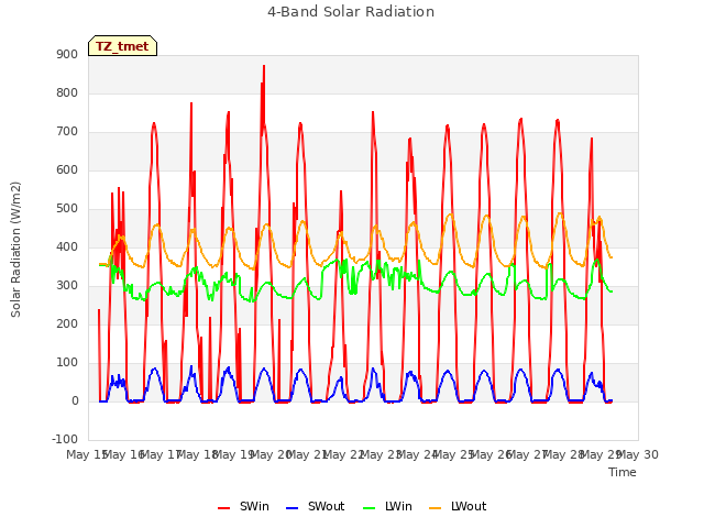 plot of 4-Band Solar Radiation
