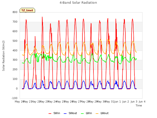 plot of 4-Band Solar Radiation