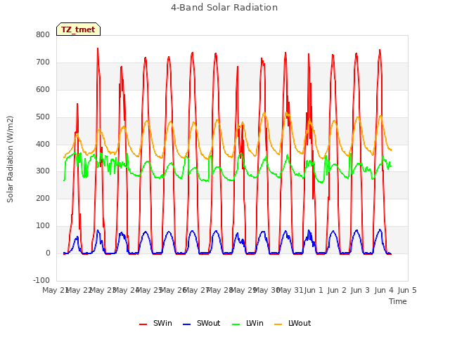 plot of 4-Band Solar Radiation