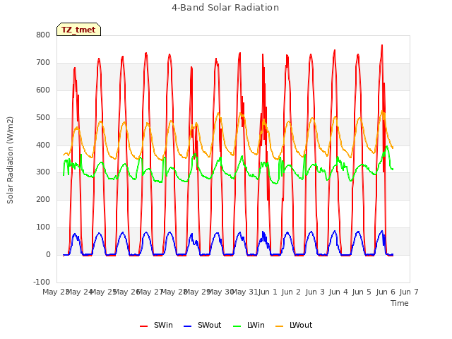 plot of 4-Band Solar Radiation